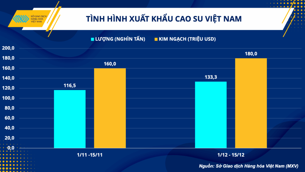 Phát Triển Ngành Cao Su Bền Vững Để Ổn Định Nguồn Cung Và Giá Trị Xuất Khẩu