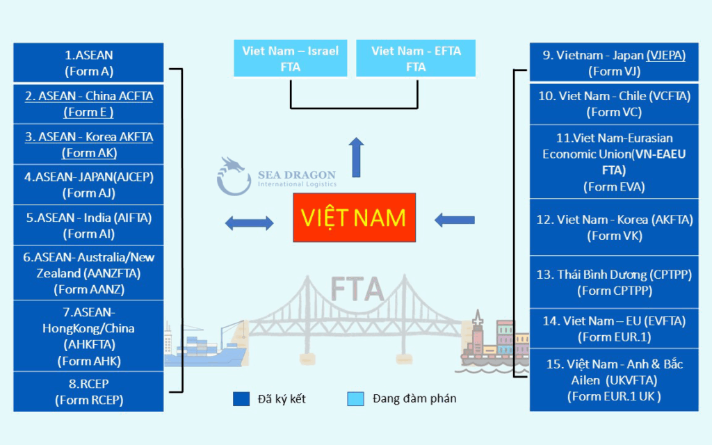 Các Fta Việt Nam Đã Ký: Cập Nhật Mới Nhất Và Gợi Ý Áp Dụng Theo Ngành Hàng